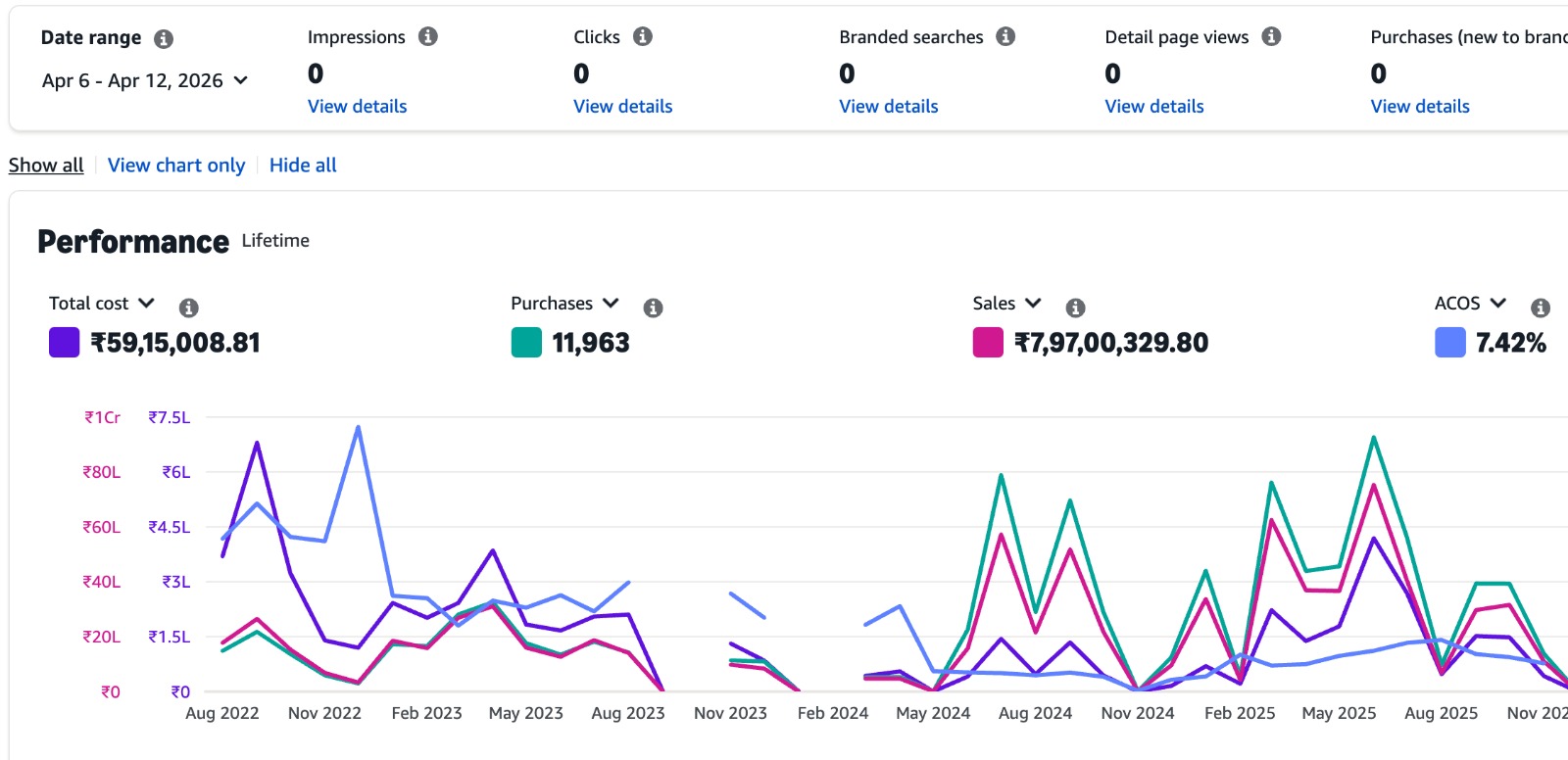 Amazon Advertising Agency in Faridabad
